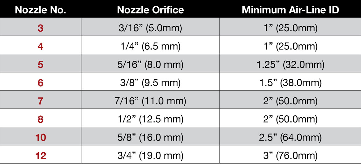 Chart: Minimum Compressor Air-Line Sizes