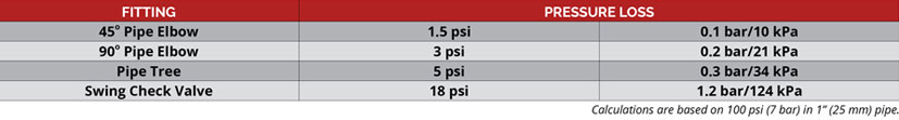 TABLE 2: Approximate Pressure Loss Caused by Common Fittings TABLE 2: Approximate Pressure Loss Caused by Common Fittings