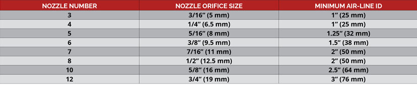 TABLE 1: Minimum Compressor Air-Line Diameter TABLE 1: Minimum Compressor Air-Line Diameter