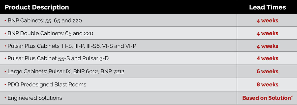 Industrial Solutions Lead Times