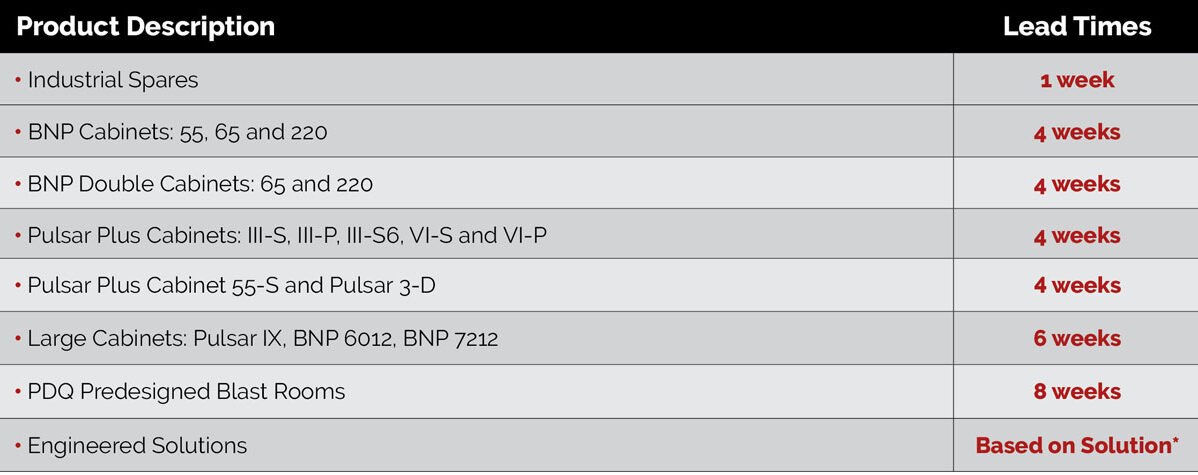 Industrial Lead Times